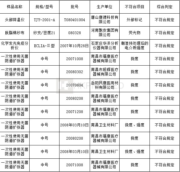 河南新鄉(xiāng)宇安醫(yī)用衛(wèi)材、上海康壽醫(yī)療器械不合格！