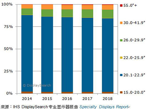 圖一、2014-2018年，各尺寸醫(yī)療影像診斷顯示器全球出貨量預測