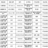 河南新鄉(xiāng)宇安醫(yī)用衛(wèi)材、上?？祲坩t(yī)療器械不合格！